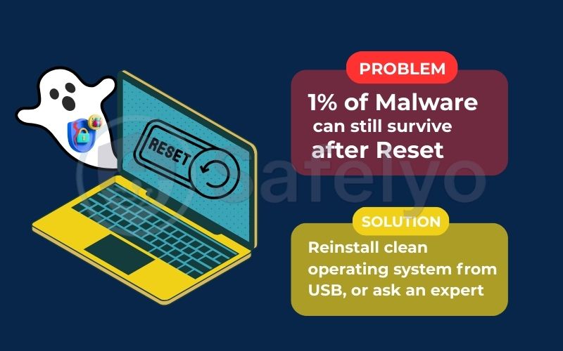 1% of Malware can still survive after Reset