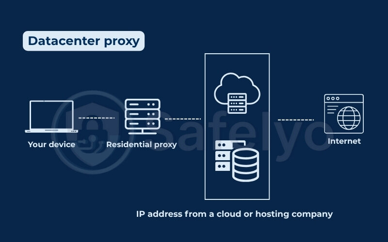 Datacenter proxy