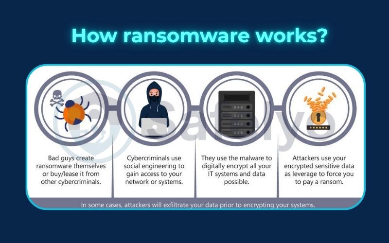 How ransomware works