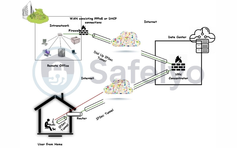 A scenario describe how a VPN concentrator works