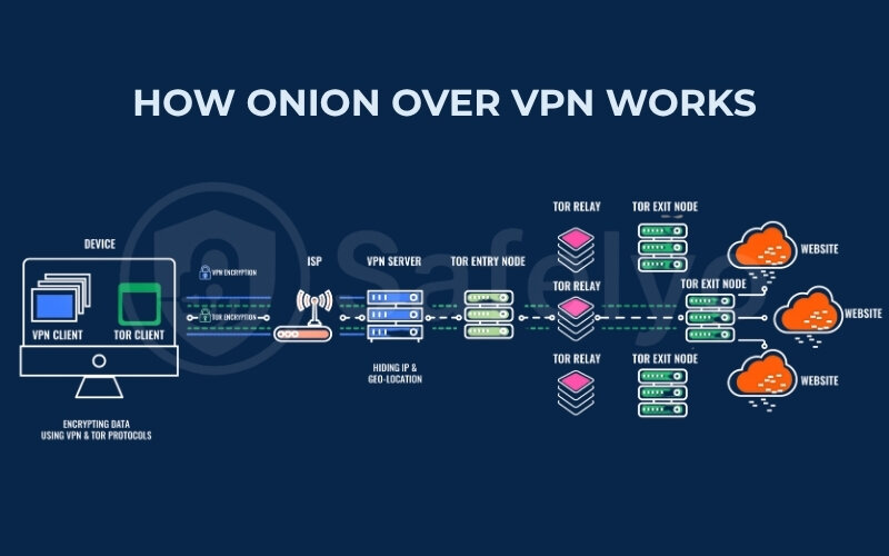 How does Onion over VPN work?