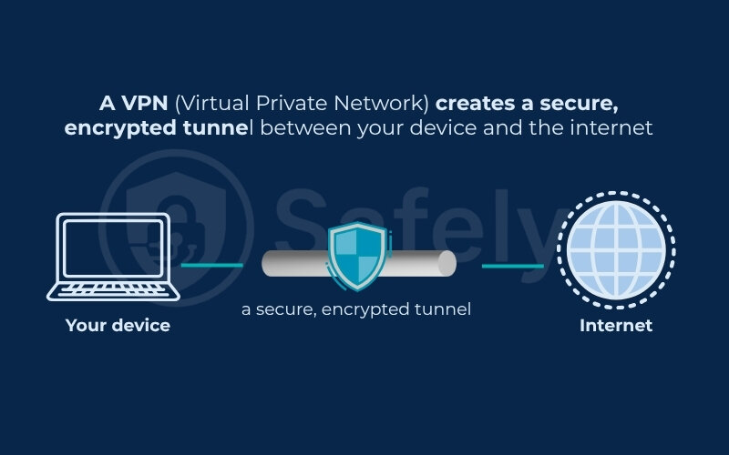 A VPN creates a secure, encrypted tunnel