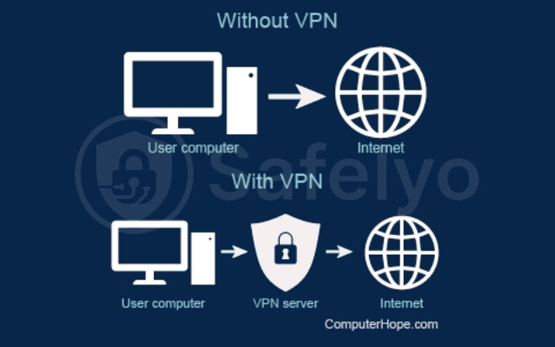A VPN on the computer