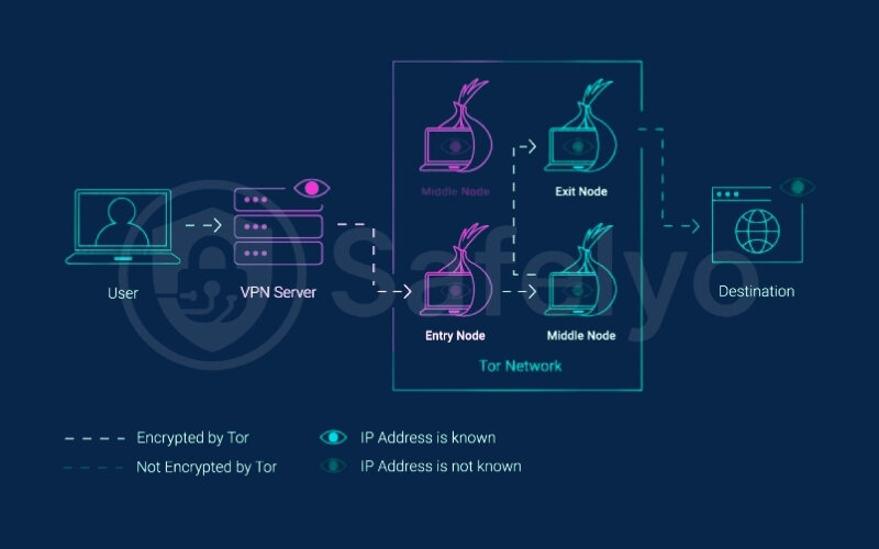 Activate Tor connection