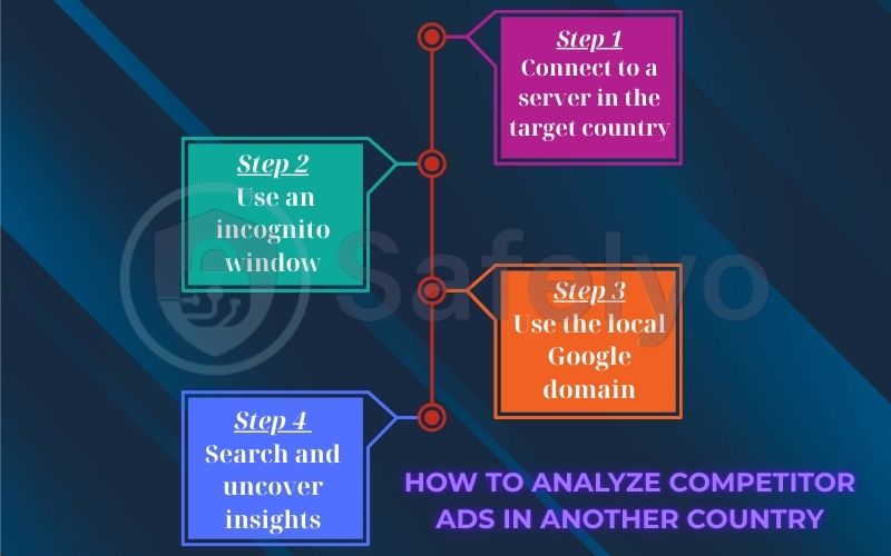 Analyze competitor ads in another country