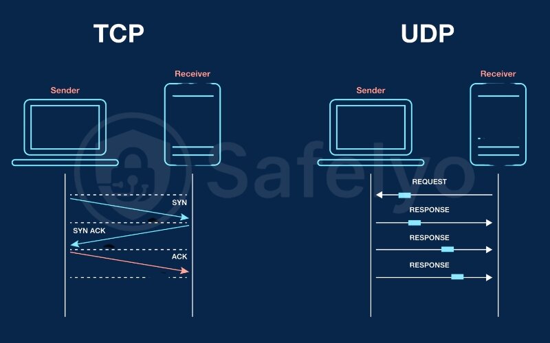 Change your VPN protocol from UDP to TCP