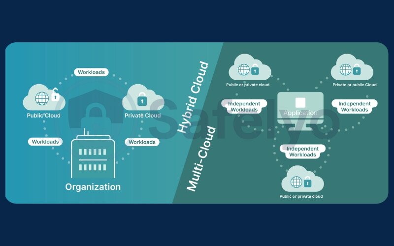 Cloud environments (AWS, GCP)