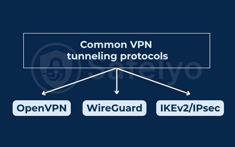 What is a vpn tunnel - common VPN tunneling protocols
