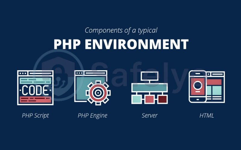 Core components of a PHP environment Core components of a PHP environment