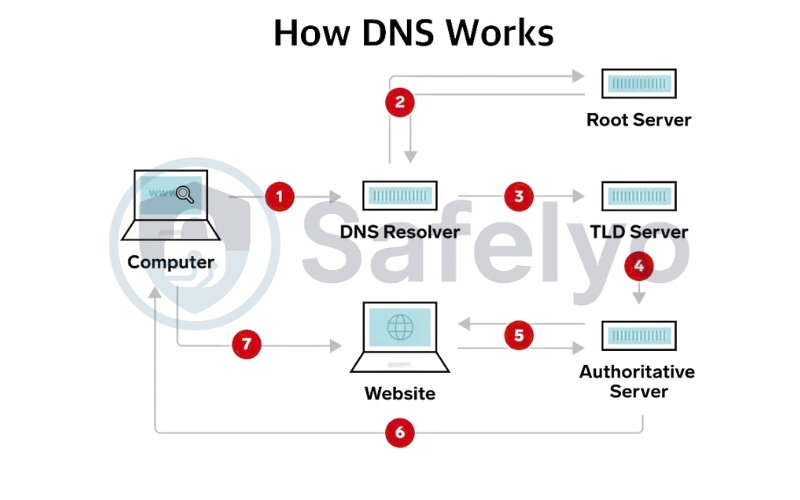 DNS resolution issues