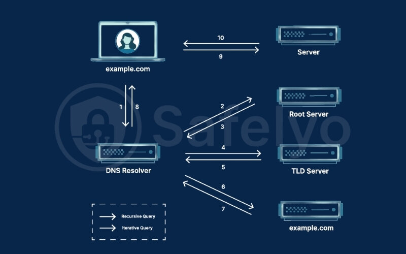 DNS: The Internet's phonebook