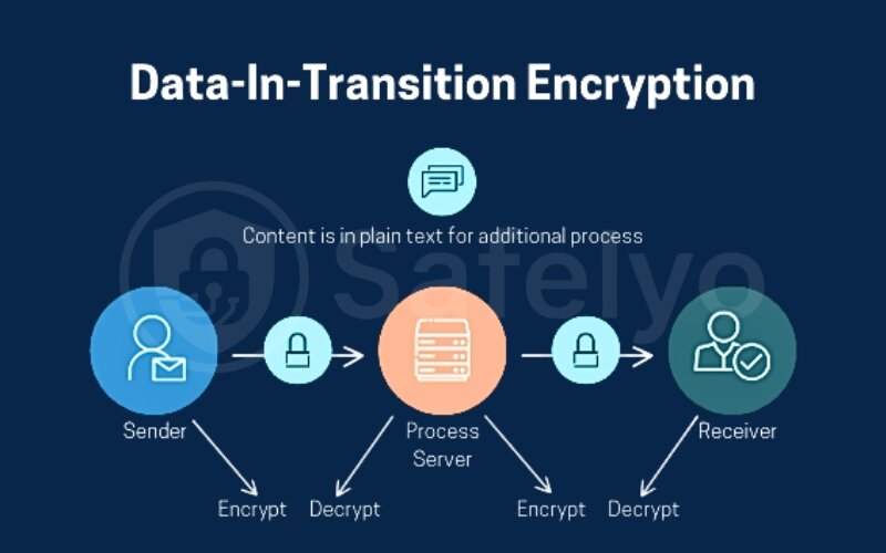 Encryption in transit
