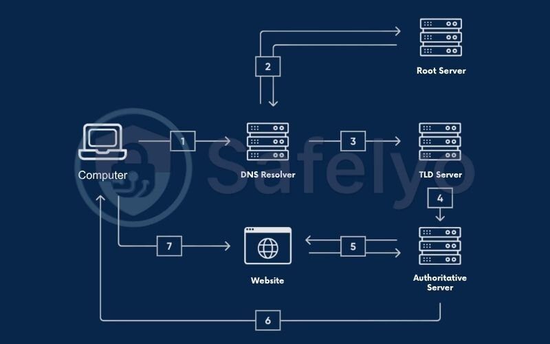 How DNS traditionally works