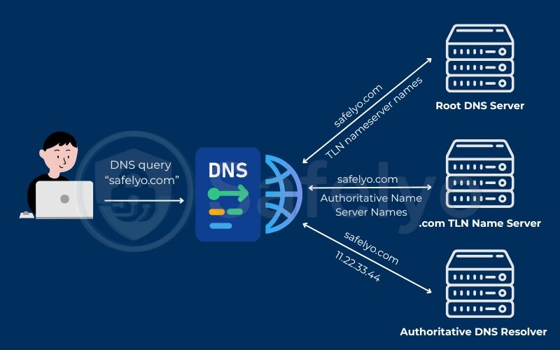 How DNS works: Step-by-step lookup process