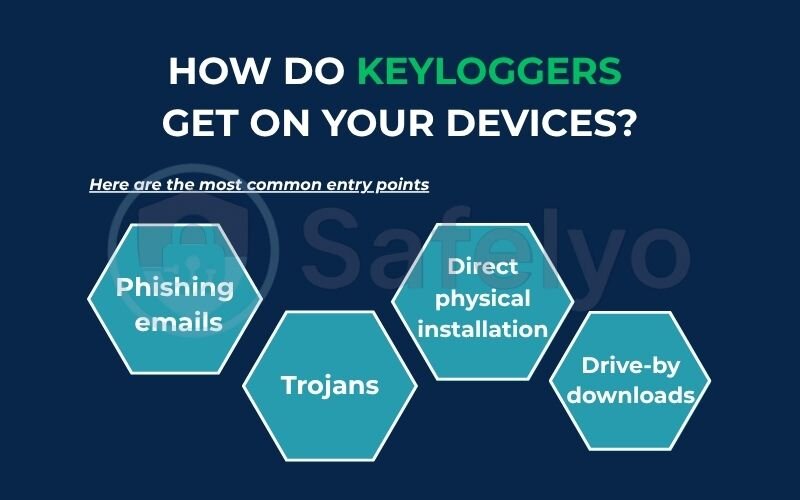 How do keyloggers get on your devices? How do keyloggers get on your devices