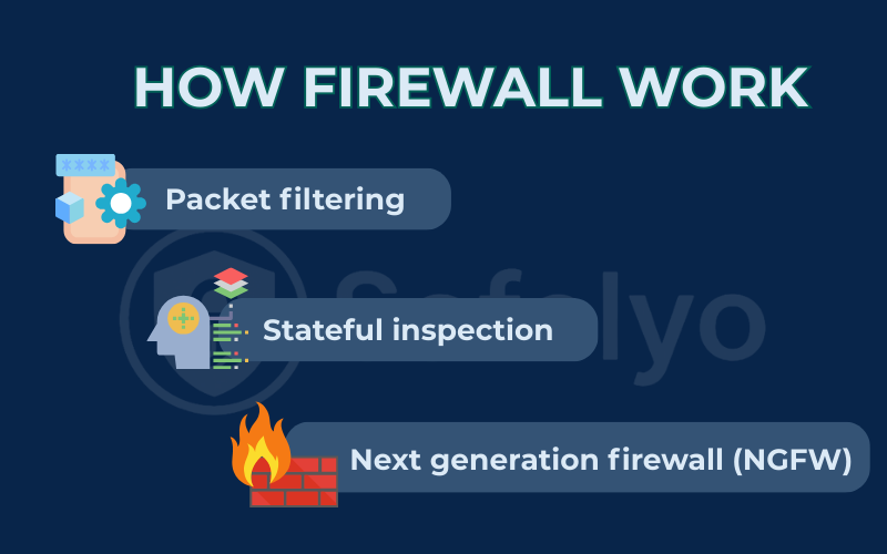 How a firewall works How a firewall works