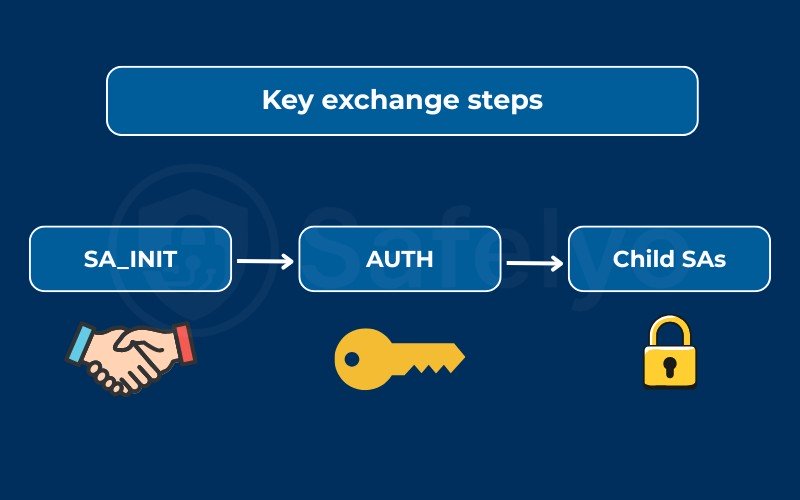 Key exchange steps (SA_INIT, AUTH, child SAs)