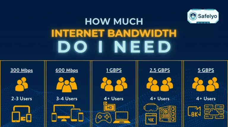 How much internet bandwidth do I need​?