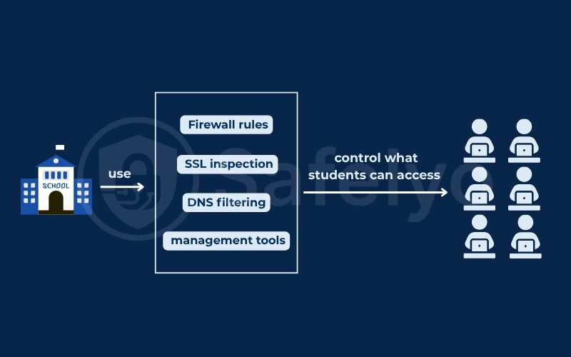 How school networks restrict traffic