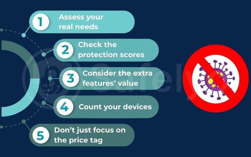 How to choose the best antivirus