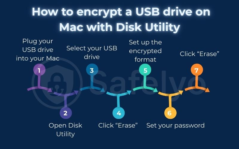 How to encrypt a USB drive on Mac with Disk Utility