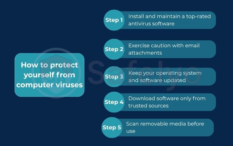 How to protect yourself from computer viruses How to protect yourself from computer viruses