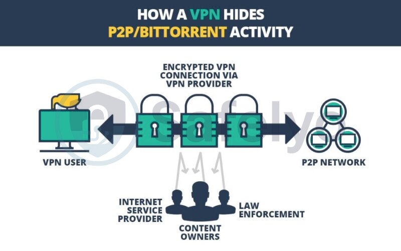 How do these VPNs support P2P traffic?