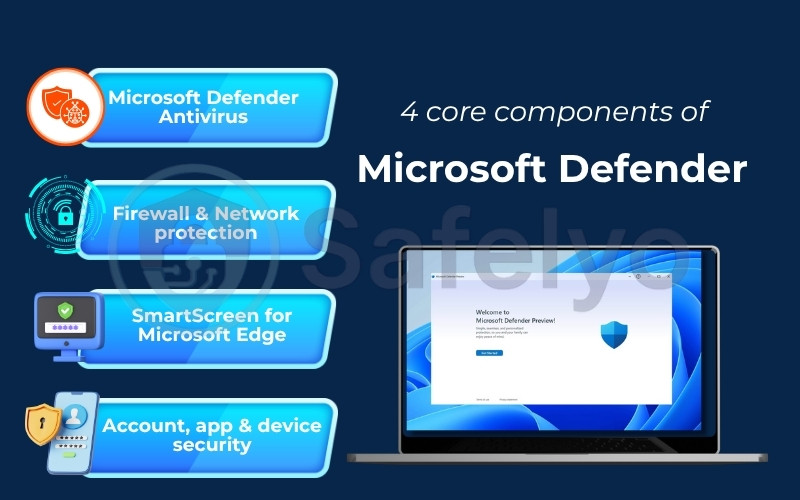 4 core components of Microsoft Defender 4 core components of Microsoft Defender