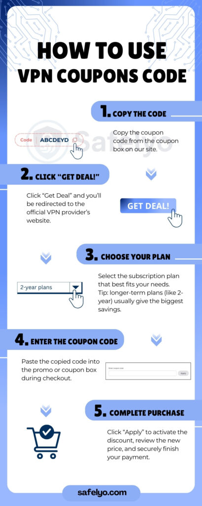 How to use VPNs coupons code