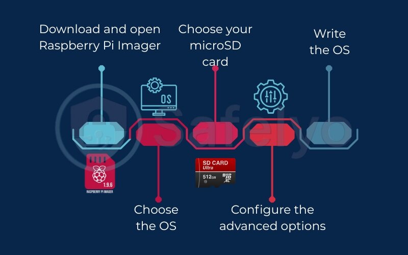 Installing Raspberry Pi OS Lite Installing Raspberry Pi OS Lite