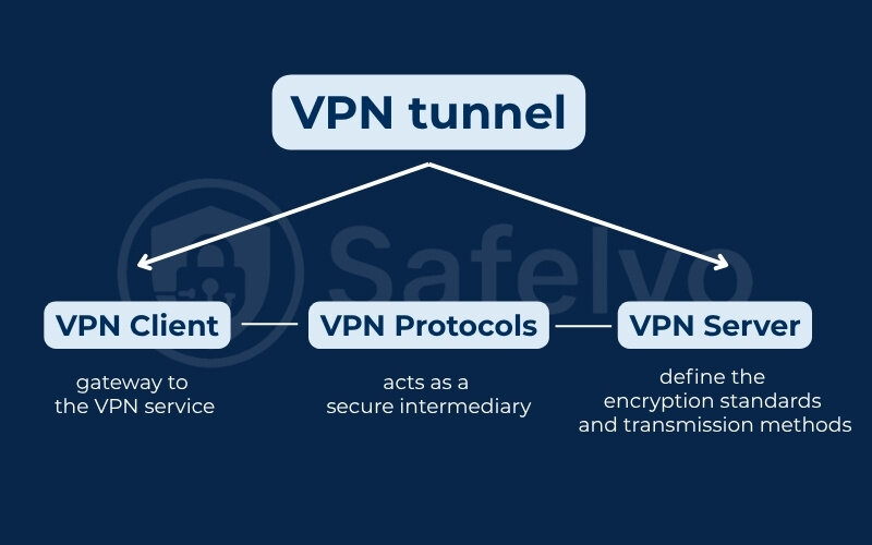 What is a vpn tunnel - Client, Protocols, Server