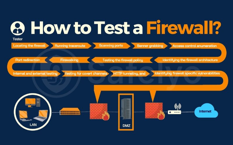 Last resort is to check your firewall