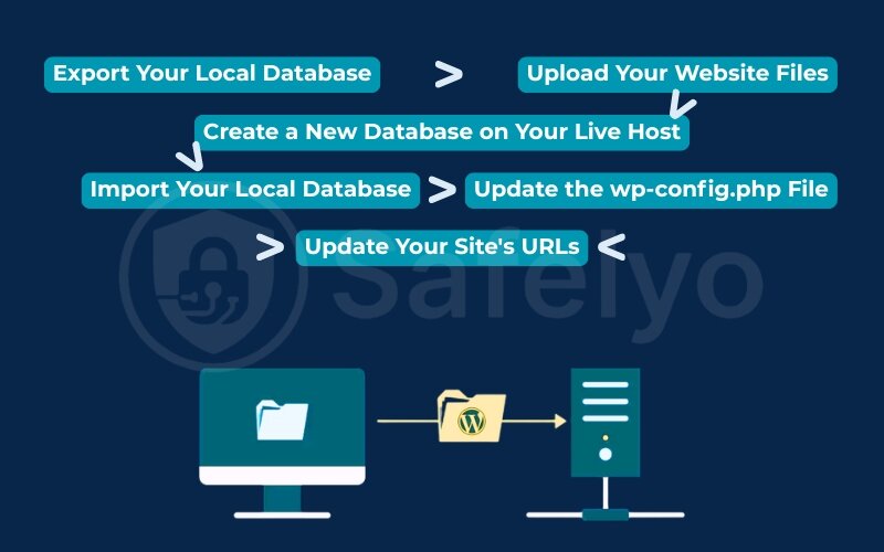 Moving from localhost to a live server Moving from localhost to a live server