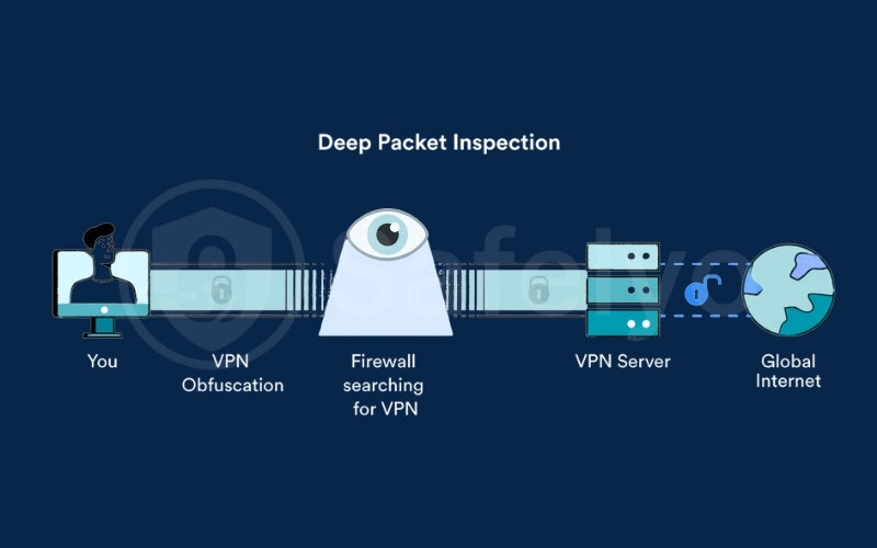 Obfuscated VPN is a feature designed to hide the very fact that you're using a VPN