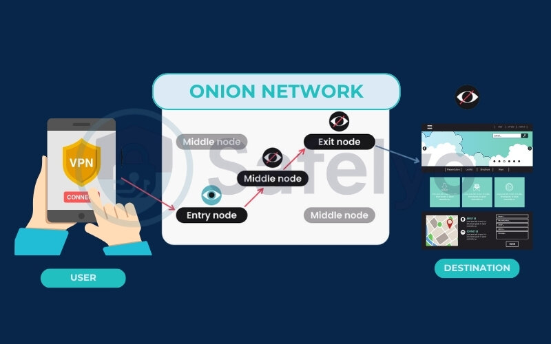 What is Onion over VPN