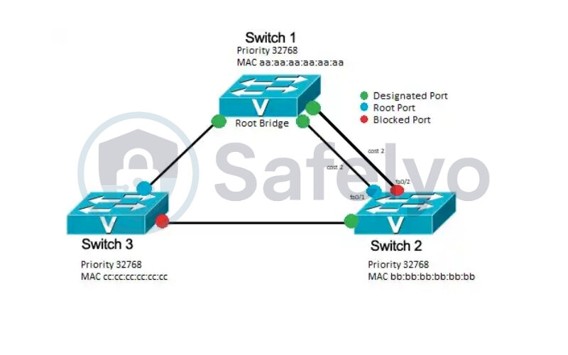 Port blocking