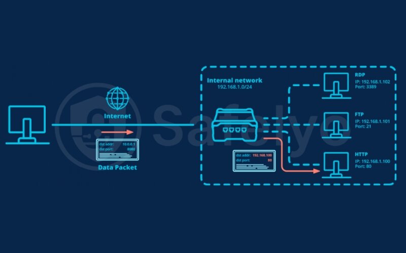 Port forwarding Port forwarding