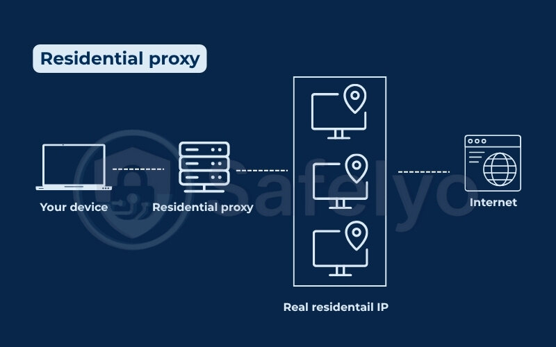 Residential proxy