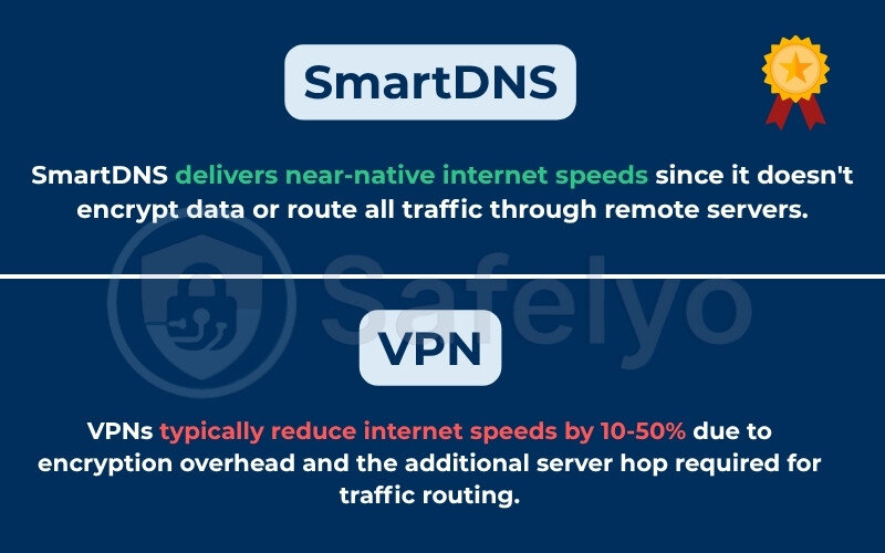 SmartDNS vs VPN: Speed and performance