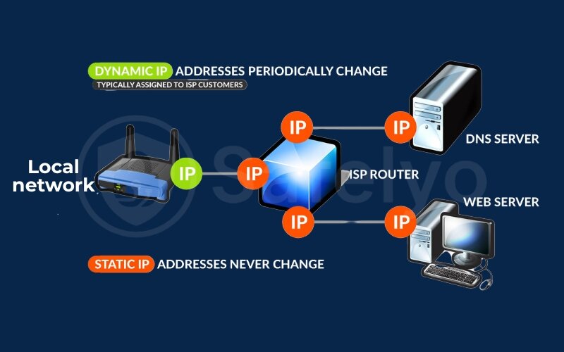The static IP address