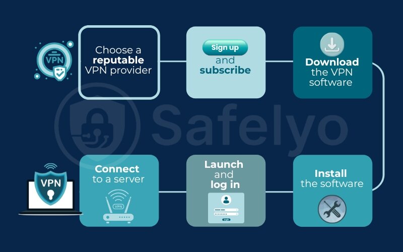 Step-by-step to set up dedicated VPN software on your computer