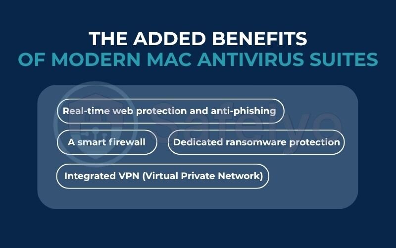 The added benefits of modern Mac antivirus suites The added benefits of modern Mac antivirus suites