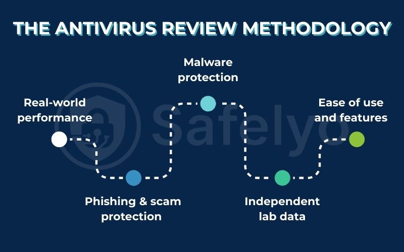 The Antivirus review methodology