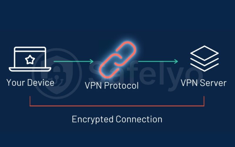 The choice of protocol can impact your connection speed