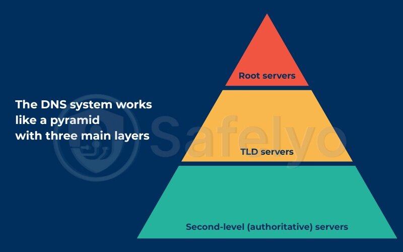 The DNS system works like a pyramid with three main layers