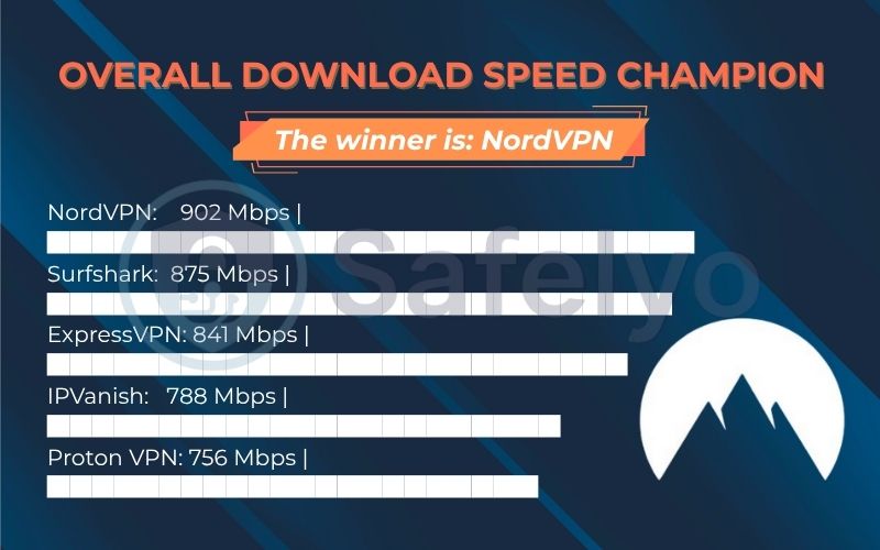 Overall speed champion of Safelyo's 2025 speed test results Overall speed champion of Safelyo's 2025 speed test results