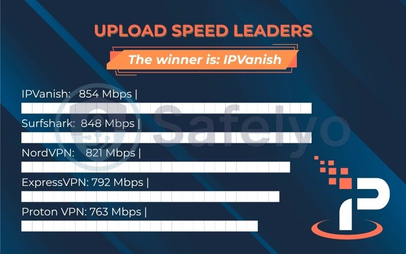 Upload speed leaders of Safelyo's 2025 speed test results Upload speed leaders of Safelyo's 2025 speed test results