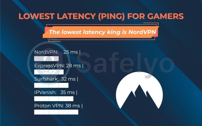 Lowest latency (ping) for gamers of Safelyo's 2025 speed test results Lowest latency (ping) for gamers of Safelyo's 2025 speed test results