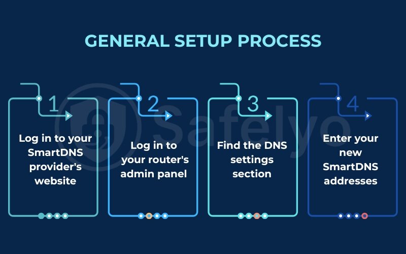 The general setup process