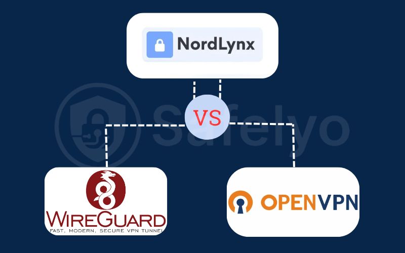 The protocol showdown: NordLynx vs. OpenVPN vs. WireGuard The protocol showdown: NordLynx vs. OpenVPN vs. WireGuard